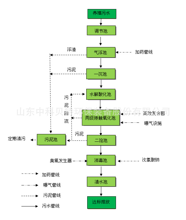中科貝特分享養(yǎng)殖污水處理設(shè)備的特點(diǎn)有哪些?